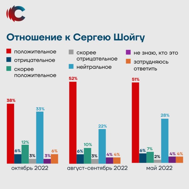 Мобилизация обрушила рейтинг Шойгу —...