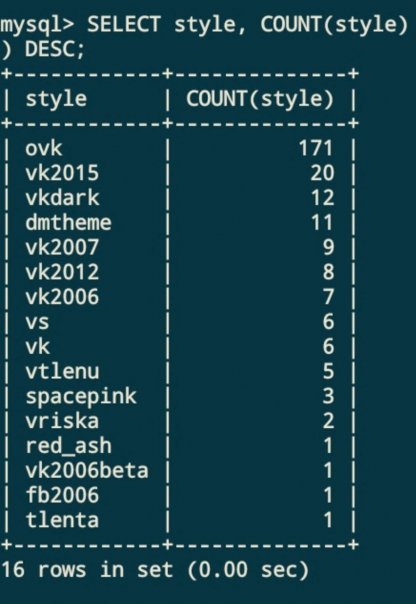 Статистика использование тем в OpenV...