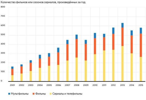 «РОССИЙСКИЙ КИНЕМАТОГРАФ: 2000—2015»...