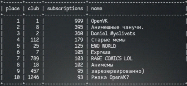 Топ 10 групп OpenVK по количеству по...