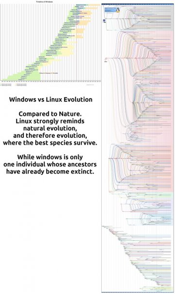 Windows vs Linux Evolution...