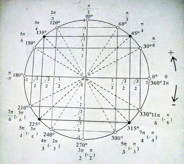 тригонометрический круг...